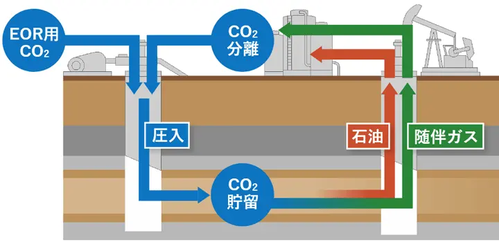 CO2を地下の油層に圧入することにより、油層内に残る原油の粘性を低下させ、流動性を高めることで、原油回収率を高めます。