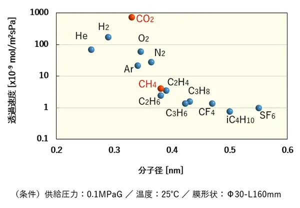 DDR型ゼオライト膜の各種ガスの透過性能です。横軸に分子径、縦軸に透過速度を設定しています。