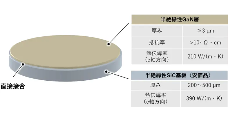 半絶縁性GaN層と半絶縁性SiC基板を直接接合した半絶縁性複合FGANの構造を示す図。GaN層は厚み3μm以下、抵抗率は10⁵Ω・cmを超え、熱伝導率（c軸方向）210W/(m・K)。SiC基板は厚み200～500μm、熱伝導率390W/(m・K)（c軸方向）。