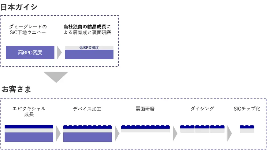 NGKのSiCウェハー製造と、お客さまによるデバイス製造工程の流れを示す図。NGKがダミーグレードのSiC下地ウエハーに独自技術で低BPD密度層を形成し提供。お客さま側でエピタキシャル成長、デバイス加工、裏面研磨、ダイシングを経てSiCチップ化される。