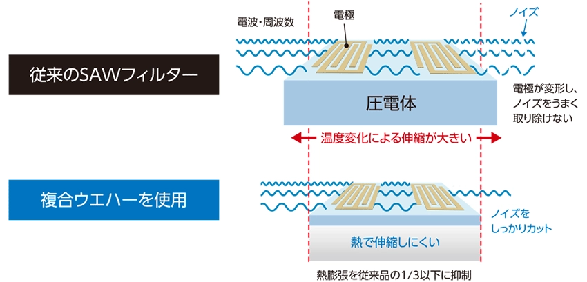 従来のSAWフィルターと複合ウエハーの違い