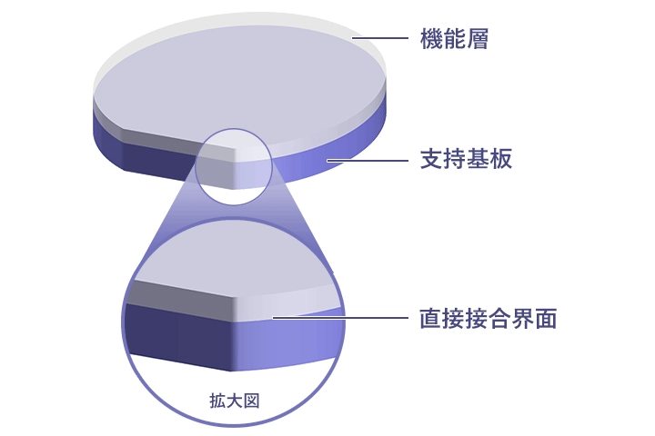 複合ウエハーの構造