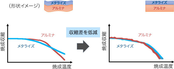 アルミナとメタライズの焼成収縮制御（例）