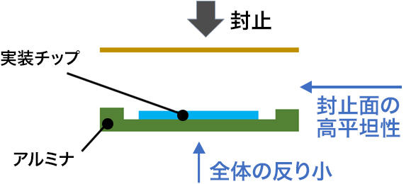 高平坦性/反り低減による封止時のメリット（例）