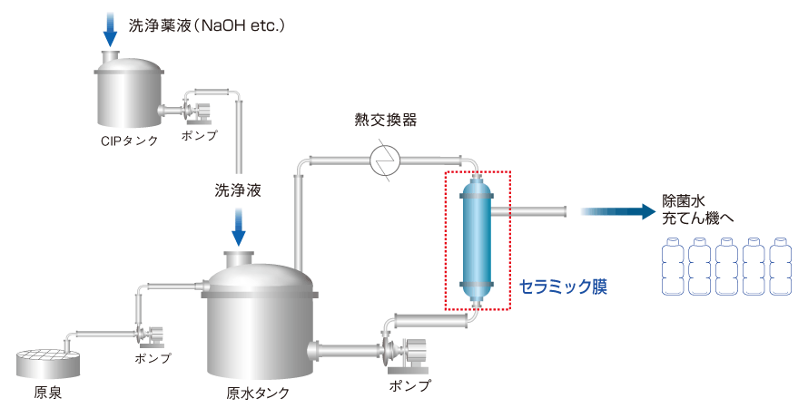 クロスフローろ過