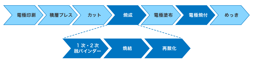 MLCC製造工程への適用範囲を示した図