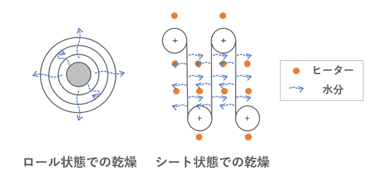 ロール状態での乾燥とシート状態での乾燥を表した図