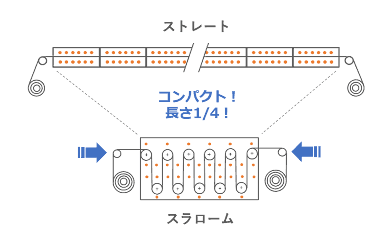 省スペースなことを表した図