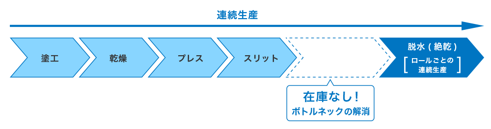 脱水（絶乾）工程の連続生産が可能なことを表した図