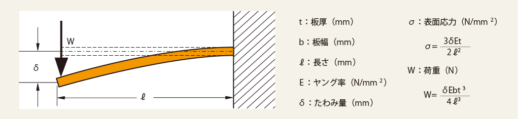 ベリリウム銅の片持ち梁の表面応力と荷重を示した図