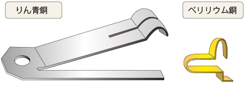 バッテリー端子でベリリウム銅を使えば、小型化・軽量化の設計が可能になることを示した図