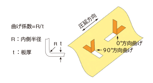 曲げ加工に対する成型性は、曲げ係数R/t（内側半径と板厚の比）で表されることを示した図