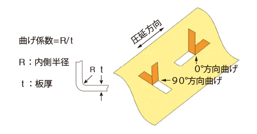 曲げ係数R/tを示したグラフ