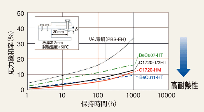 ベリリウム銅とりん青銅の応力緩和特性を示したグラフ