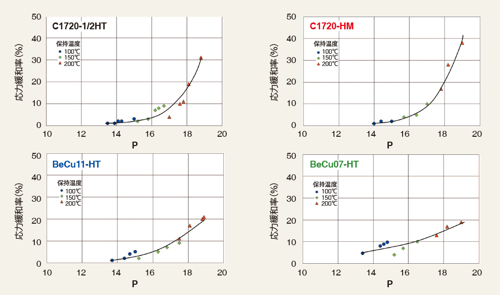 ベリリウム銅の応力緩和率とLarson-MillerパラメータPの関係を示したグラフ