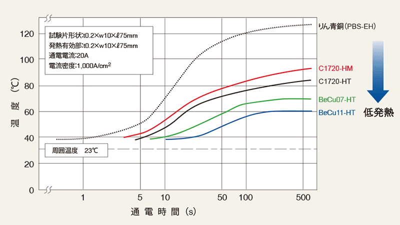 各種ばね材の通電による温度上昇を示したグラフ