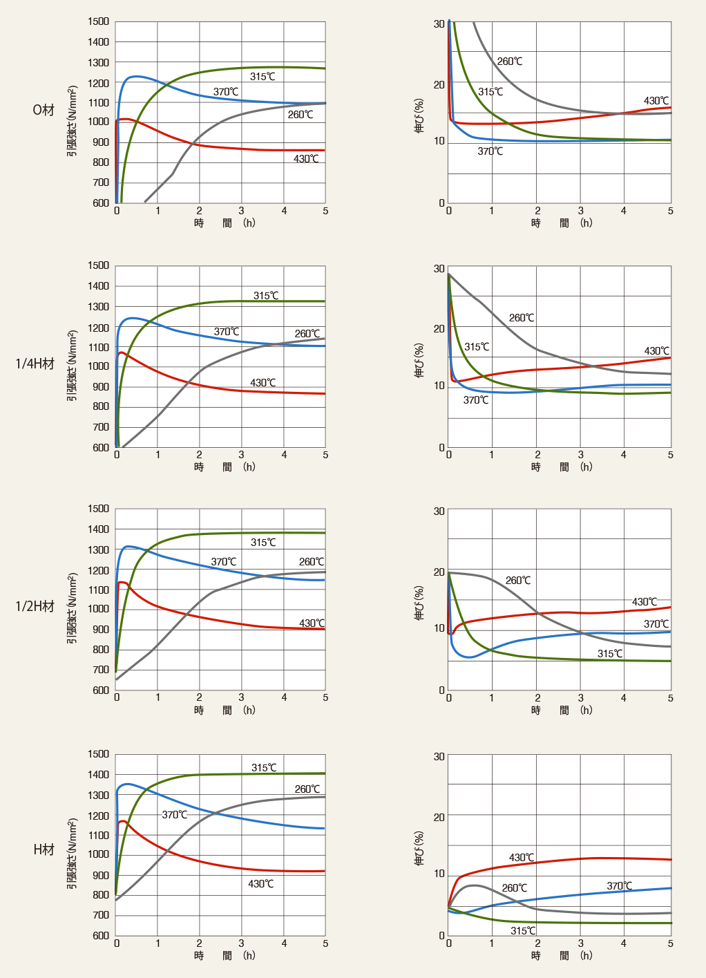 25合金各質別の時効硬化曲線を示したグラフ