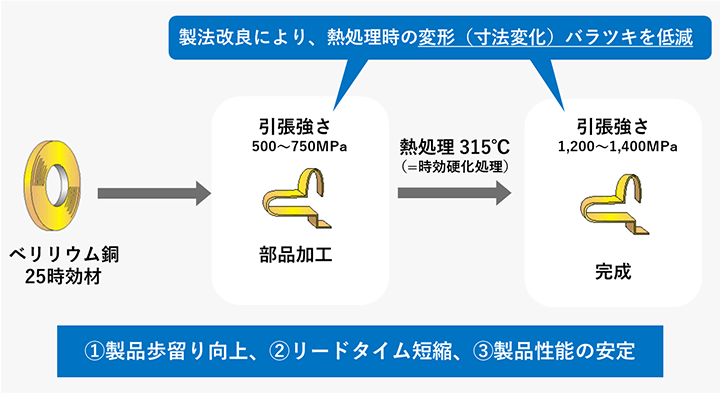 製法改良により、熱処理時の変形（寸法変化）バラツキを低減します。①製品歩留り向上②リードタイム短縮③製品性能の安定を実現します。