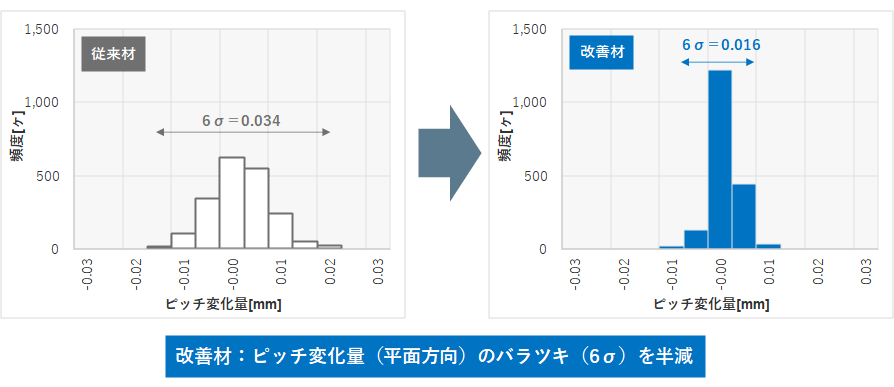 平抜き端子の効果について、従来品と改善材を比較したグラフ。改善材はピッチ変化量（平面方向）のバラツキ（6σ）を半減します。