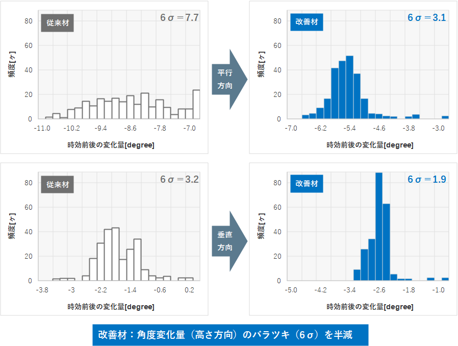 曲げ端子の効果について、従来品と改善材を比較したグラフ。改善材は角度変化量（高さ方向）のバラツキ（6σ）を半減します。