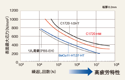 ベリリウム銅とりん青銅の両振り疲労特性を示したグラフ