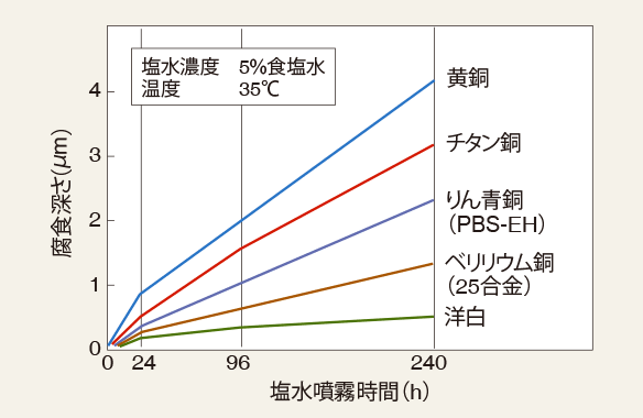 各種銅合金の耐食性（塩水噴霧）を示したグラフ