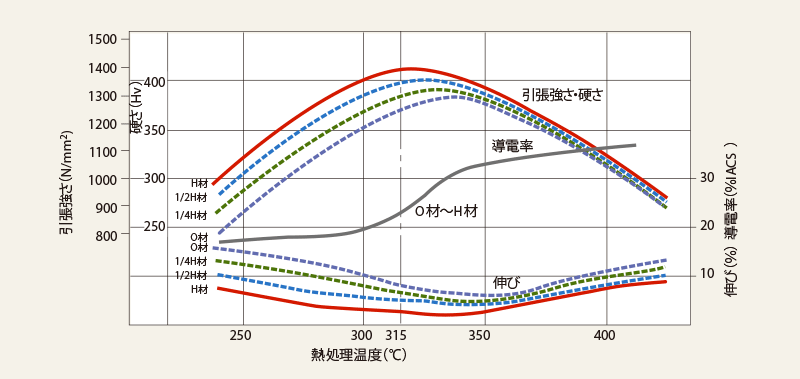 25合金の熱処理温度を示したグラフ