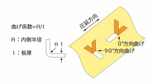 曲げ加工に対する成型性は、曲げ係数R/t(内側半径と板厚の比)で表されることを示した図