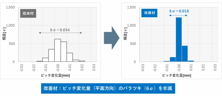 平抜き端子の効果について、従来品と改善材を比較したグラフ。改善材はピッチ変化量(平面方向)のバラツキ(6σ)を半減します。