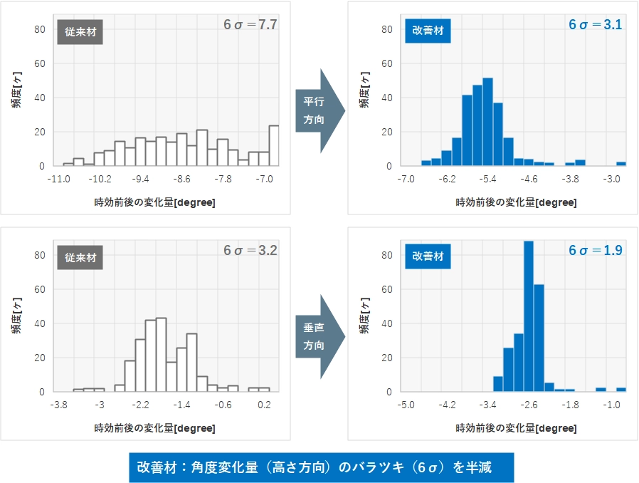 曲げ端子の効果について、従来品と改善材を比較したグラフ。改善材は角度変化量(高さ方向)のバラツキ(6σ)を半減します。