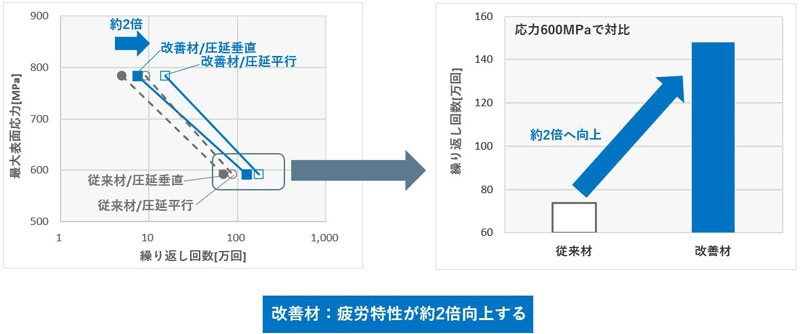 両振り疲労試験について、従来品と改善材を比較したグラフ。改善材は疲労特性が約2倍向上する。