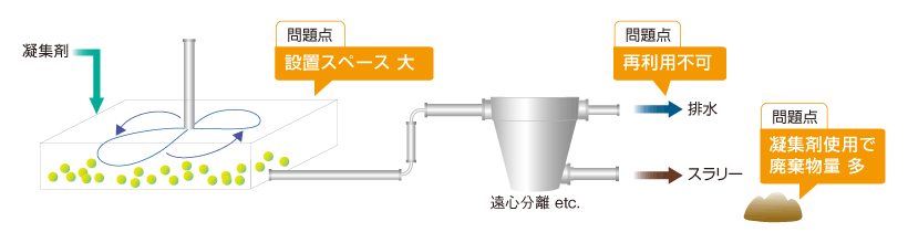 問題点 設置スペース 大 問題点 再利用不可 問題点 凝集剤使用で廃棄物量 多