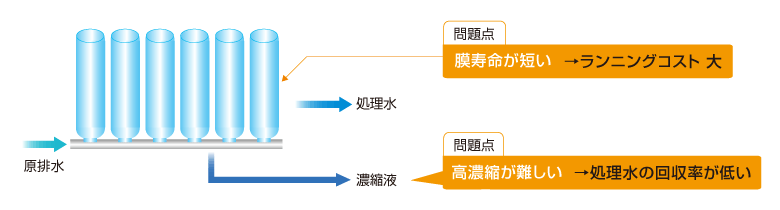 問題点 膜寿命が短い→ランニングコスト 大 問題点 高濃縮が難しい→処理水の回収率が低い