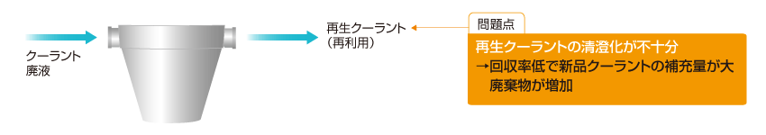 問題点 再生クーラントの清澄化が不十分→回収率低で新品クーラントの補充量が大 廃棄物が増加