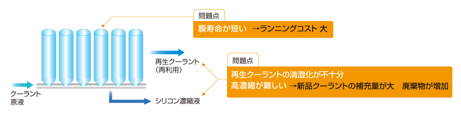 問題点 膜寿命が短い→ランニングコスト 大 問題点 再生クーラントの清澄化が不十分 高濃縮が難しい→新品クーラントの補充量が大 廃棄物が増加