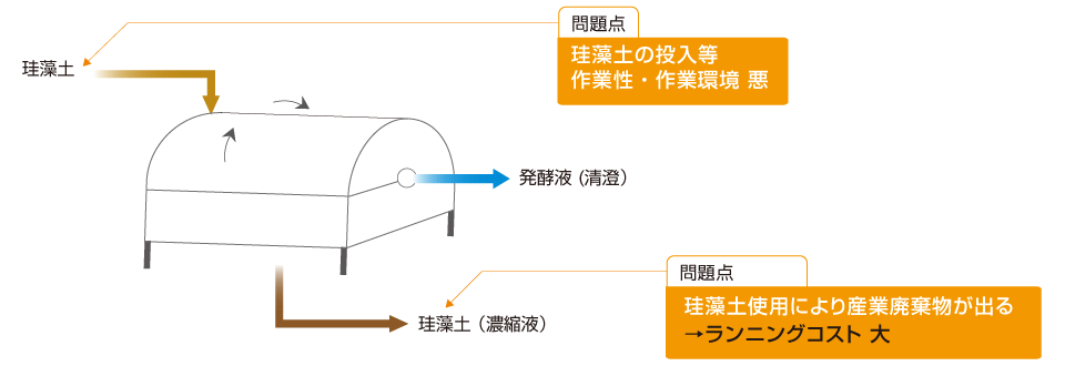 問題点 珪藻土の投入等 作業性・作業環境 悪 問題点 珪藻土使用により産業廃棄物が出る→ランニングコスト 大