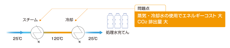 問題点 蒸気・冷却水の使用でエネルギーコスト 大 CO2排出量 大