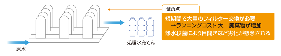 問題点 短期間で大量のフィルター交換が必要→ランニングコスト 大 廃棄物が増加 熱水殺菌により目開きなどが懸念される