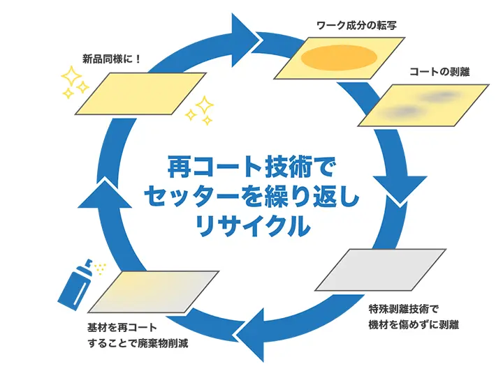 再コート技術でセッターを繰り返しリサイクル