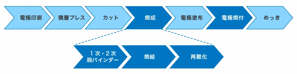 MLCC製造工程への適用範囲を示した図
