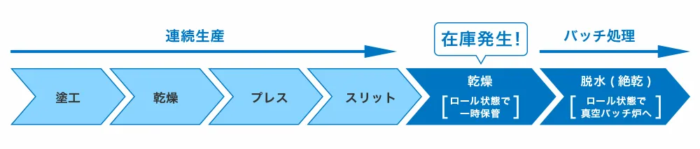 連続生産工程に続く脱水(絶乾)工程がバッチ処理であることを示した図