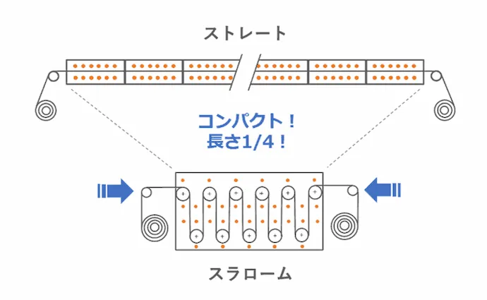 省スペースなことを表した図