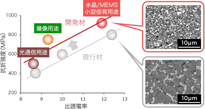 アルミナ材料の強度vs比誘電率