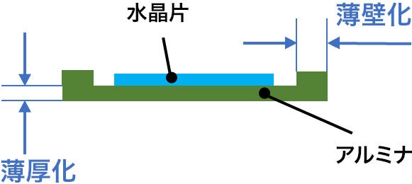 小型低背パッケージ