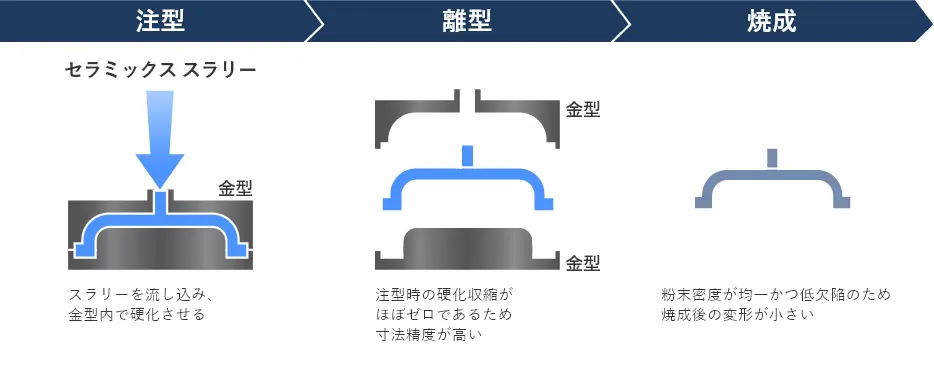 モールドキャスト法による3D形状形成