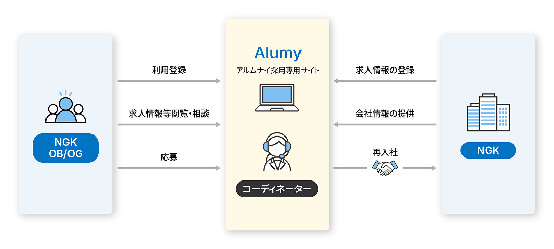 NGKのOB・OGとNGKをつなぐアルムナイ採用サイト『Alumy』の仕組み図。左にNGKのOB・OG、中央にAlumy（コーディネーター）、右にNGKが配置され、OB・OGは利用登録・求人情報の閲覧や相談・応募を行い、NGKは求人情報の登録や会社情報を提供し、Alumyを通じて再入社につながる流れを示している。