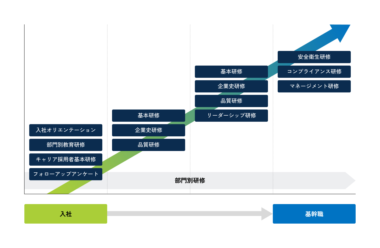 入社から基幹職まで段階的に実施される研修プログラムの一覧図。第1段階では入社オリエンテーションや部門別教育研修など、第2段階以降はリーダーシップ研修・マネージメント研修など全職種・全拠点に応じた研修内容が示されています。