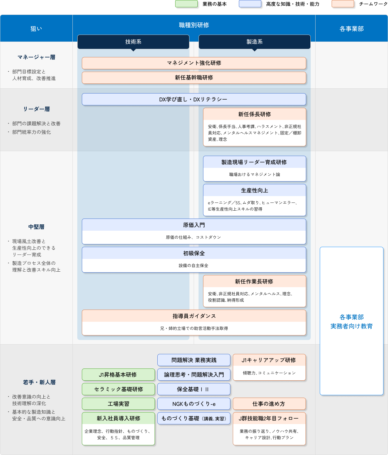 ものづくり継承教育体系図