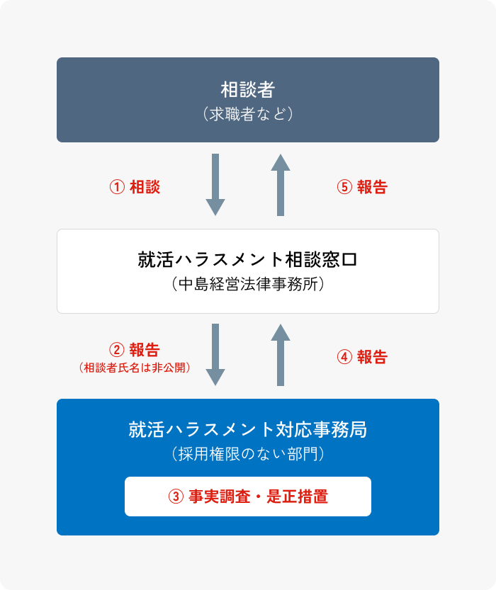 就活ハラスメント相談の対応フロー。相談者が相談窓口に相談し、窓口から対応事務局へ報告され、事務局が事実調査と是正措置を行い結果が相談者へ報告される仕組みを示す図。