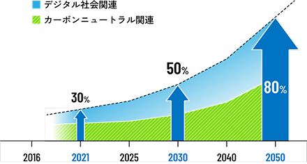 CN・DS分野製品の売上構成比の中長期目標を示すグラフ